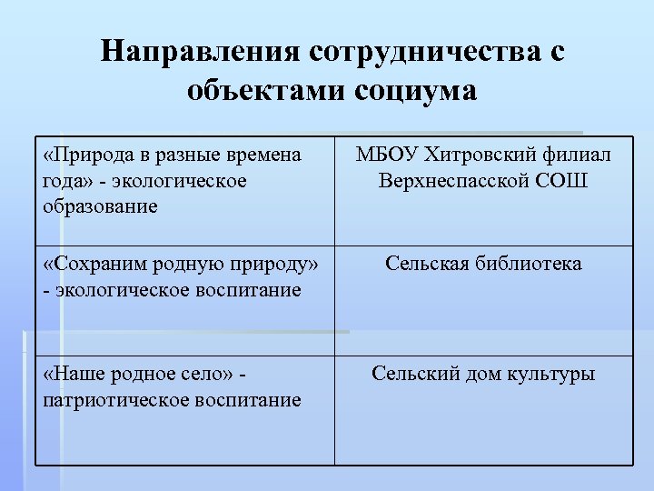 Направления сотрудничества с объектами социума «Природа в разные времена года» - экологическое образование «Сохраним