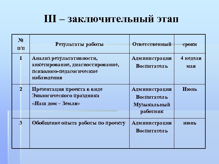 III – заключительный этап № п/п Результаты работы Ответственный сроки 1 Анализ результативности, анкетирование,