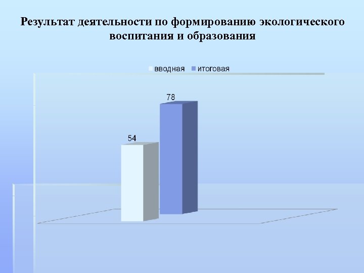 Результат деятельности по формированию экологического воспитания и образования 