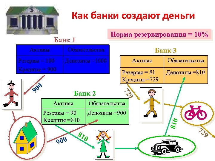 Как банки создают деньги Норма резервирования = 10% Банк 1 Активы Обязательства Резервы =