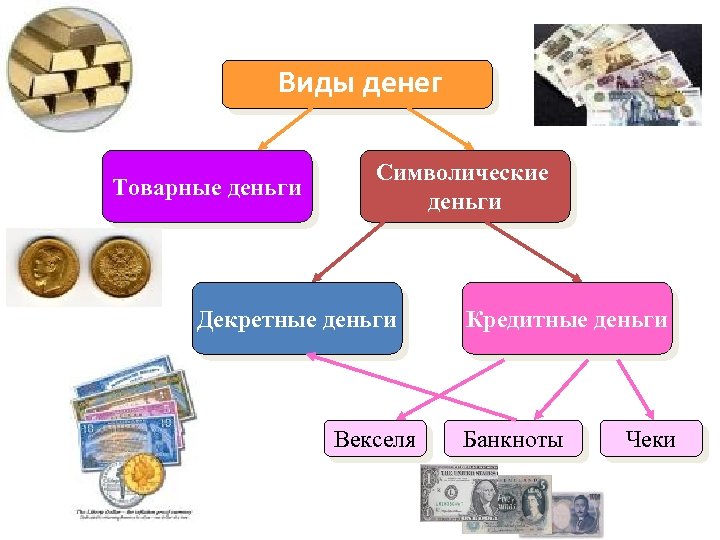 Какие есть формы денег