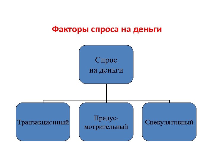 Факторы спроса на деньги Спрос на деньги Транзакционный Предусмотрительный Спекулятивный 