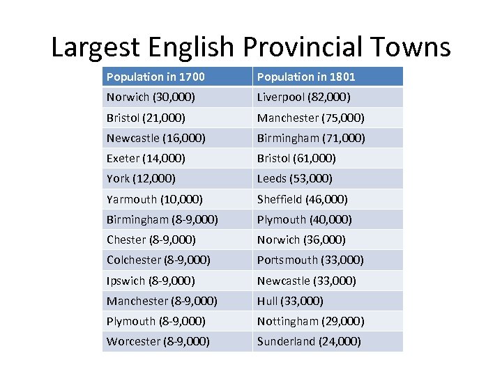 Largest English Provincial Towns Population in 1700 Population in 1801 Norwich (30, 000) Liverpool