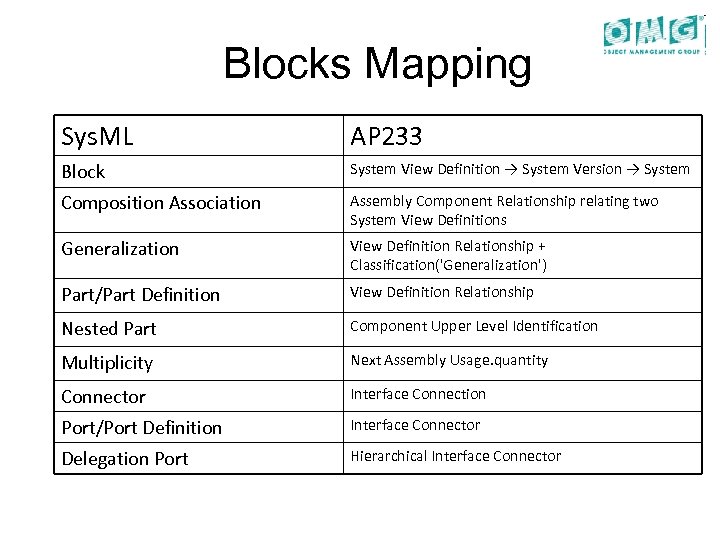 Blocks Mapping Sys. ML AP 233 Block System View Definition → System Version →