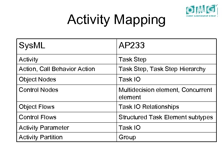 Activity Mapping Sys. ML AP 233 Activity Task Step Action, Call Behavior Action Task