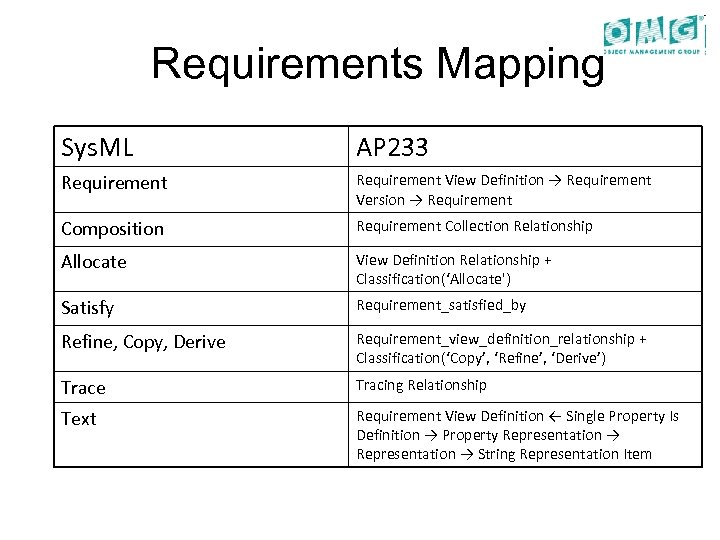 Requirements Mapping Sys. ML AP 233 Requirement View Definition → Requirement Version → Requirement