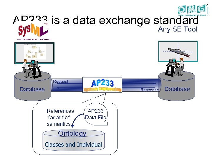AP 233 is a data exchange standard Any SE Tool Request Database Response References