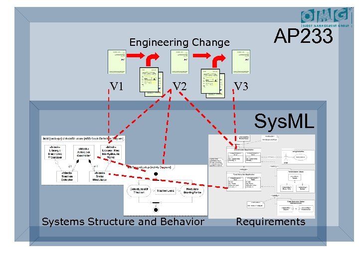 AP 233 Engineering Change V 1 V 2 V 3 Sys. ML Systems Structure