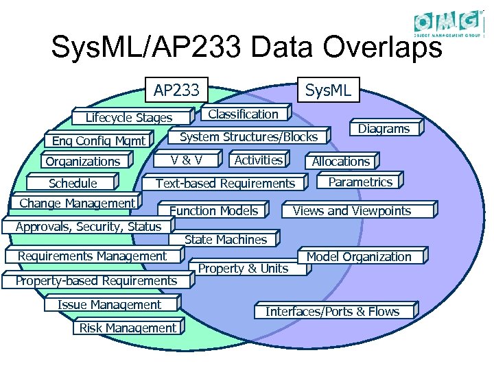 Sys. ML/AP 233 Data Overlaps AP 233 Classification Lifecycle Stages System Structures/Blocks Eng Config