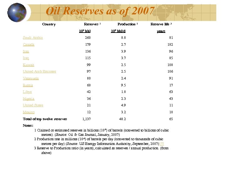 Oil Reserves as of 2007 Country Reserves 1 Production 2 Reserve life 3 109