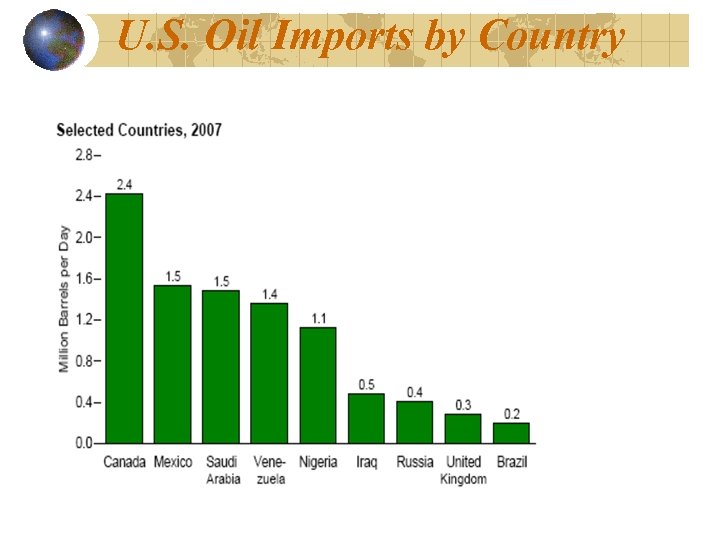 U. S. Oil Imports by Country 