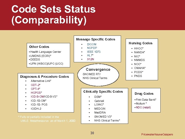 Code Sets Status (Comparability) Message Specific Codes Other Codes • Health Language Center •