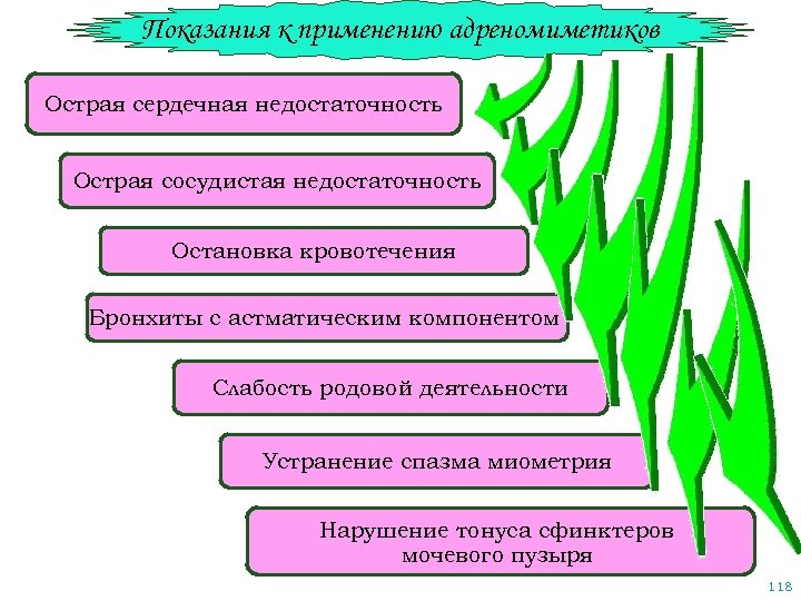 Показания к применению адреномиметиков Острая сердечная недостаточность Острая сосудистая недостаточность Остановка кровотечения Бронхиты с