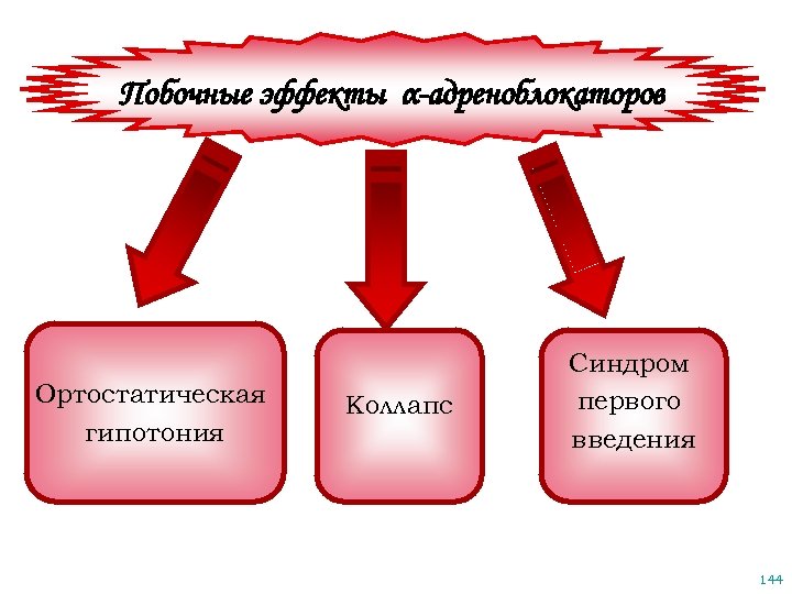 Побочные эффекты α-адреноблокаторов Ортостатическая гипотония Коллапс Синдром первого введения 144 