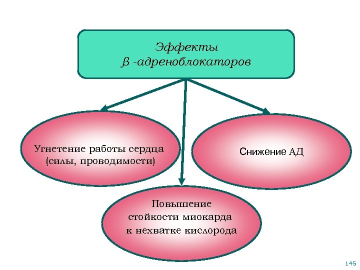 Эффекты β -адреноблокаторов Угнетение работы сердца (силы, проводимости) Снижение АД Повышение стойкости миокарда к