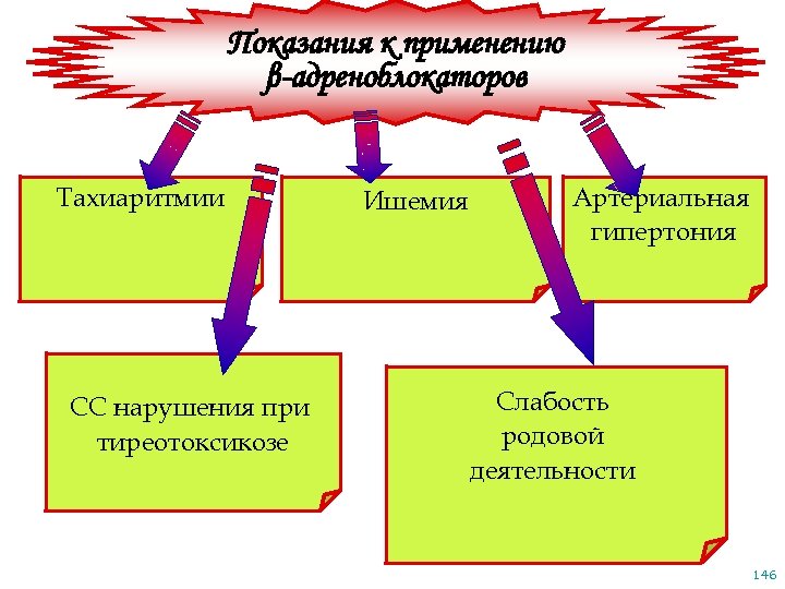 Показания к применению β-адреноблокаторов Тахиаритмии СС нарушения при тиреотоксикозе Ишемия Артериальная гипертония Слабость родовой
