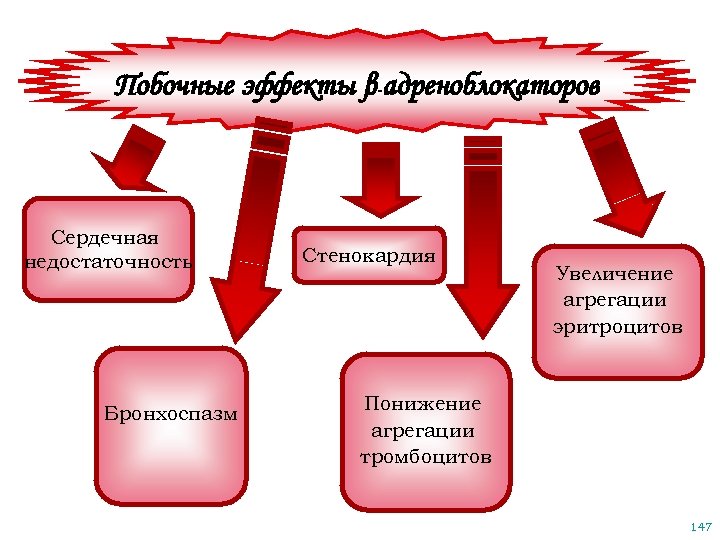 Побочные эффекты β-адреноблокаторов Сердечная недостаточность Бронхоспазм Стенокардия Увеличение агрегации эритроцитов Понижение агрегации тромбоцитов 147