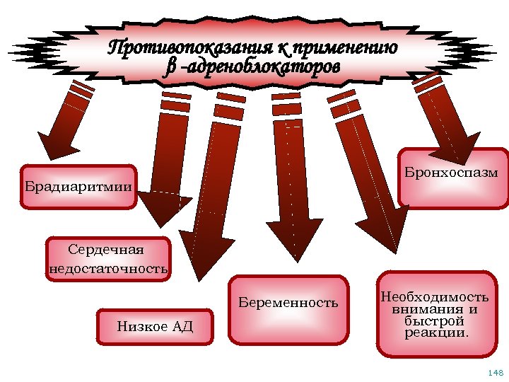 Противопоказания к применению β -адреноблокаторов Бронхоспазм Брадиаритмии Сердечная недостаточность Беременность Низкое АД Необходимость внимания
