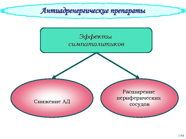 Антиадренергические препараты Эффекты симпатолитиков Снижение АД Расширение периферических сосудов 149 