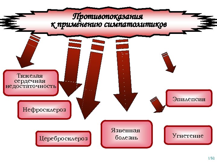 Противопоказания к применению симпатолитиков Тяжелая сердечная недостаточность Эпилепсия Нефросклероз Церебросклероз Язвенная болезнь Угнетение 152