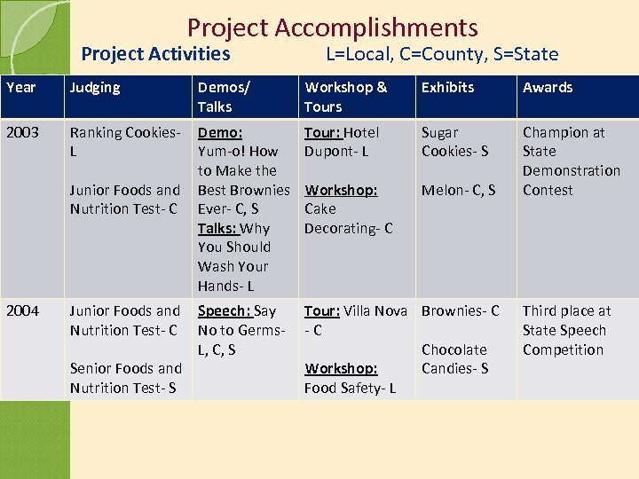 Project Accomplishments Project Activities Year Judging 2003 2004 Demos/ Talks L=Local, C=County, S=State Workshop