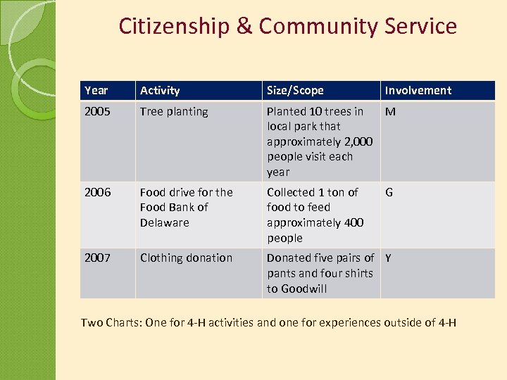 Citizenship & Community Service Year Activity Size/Scope Involvement 2005 Tree planting Planted 10 trees