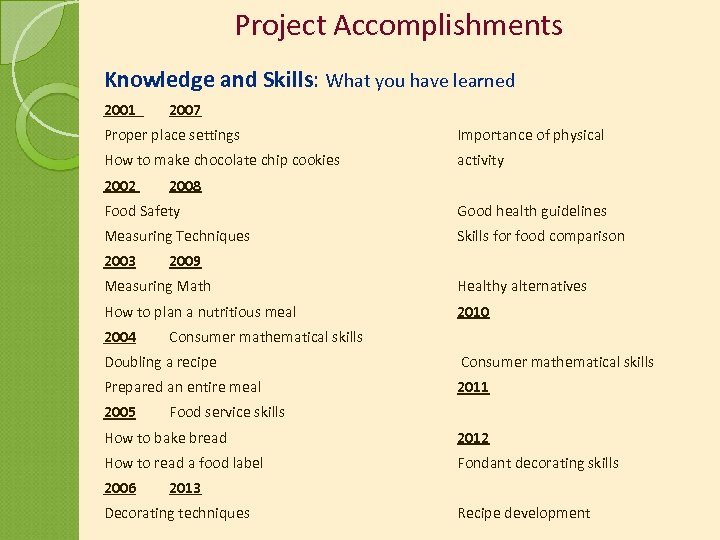 Project Accomplishments Knowledge and Skills: What you have learned 2001 2007 Proper place settings