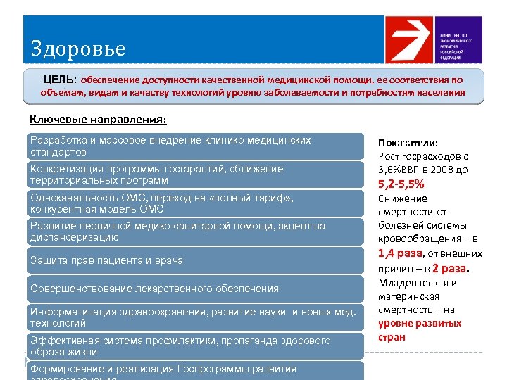 Здоровье ЦЕЛЬ: обеспечение доступности качественной медицинской помощи, ее соответствия по объемам, видам и качеству