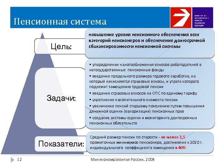 Пенсионная система Цель: Задачи: Показатели: 12 повышение уровня пенсионного обеспечения всех категорий пенсионеров и