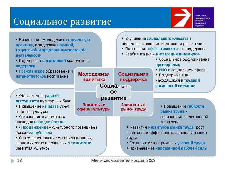 Социальное развитие • Улучшение социального климата в обществе, снижение бедности и расслоения • Повышение