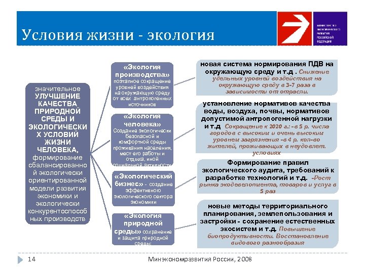 Условия жизни - экология «Экология производства» значительное УЛУЧШЕНИЕ КАЧЕСТВА ПРИРОДНОЙ СРЕДЫ И ЭКОЛОГИЧЕСКИ Х