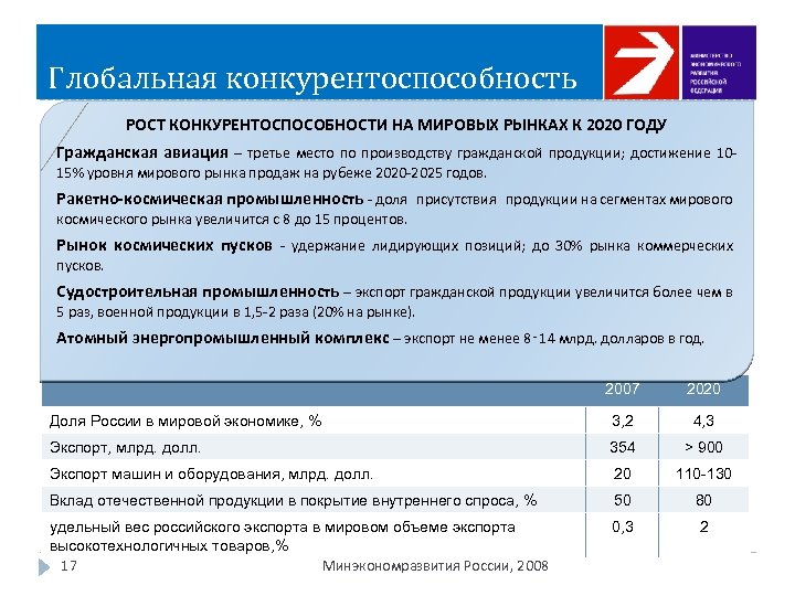 Глобальная конкурентоспособность РОСТ КОНКУРЕНТОСПОСОБНОСТИ НА МИРОВЫХ РЫНКАХ К 2020 ГОДУ Гражданская авиация – третье