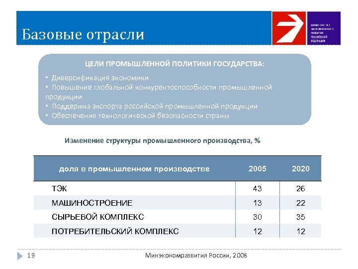 Базовые отрасли ЦЕЛИ ПРОМЫШЛЕННОЙ ПОЛИТИКИ ГОСУДАРСТВА: • Диверсификация экономики • Повышение глобальной конкурентоспособности промышленной