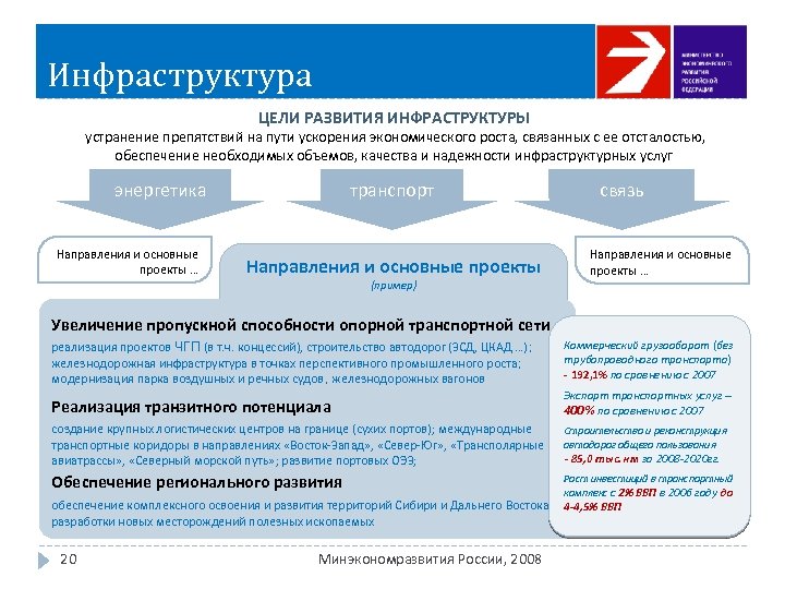 Инфраструктура ЦЕЛИ РАЗВИТИЯ ИНФРАСТРУКТУРЫ устранение препятствий на пути ускорения экономического роста, связанных с ее