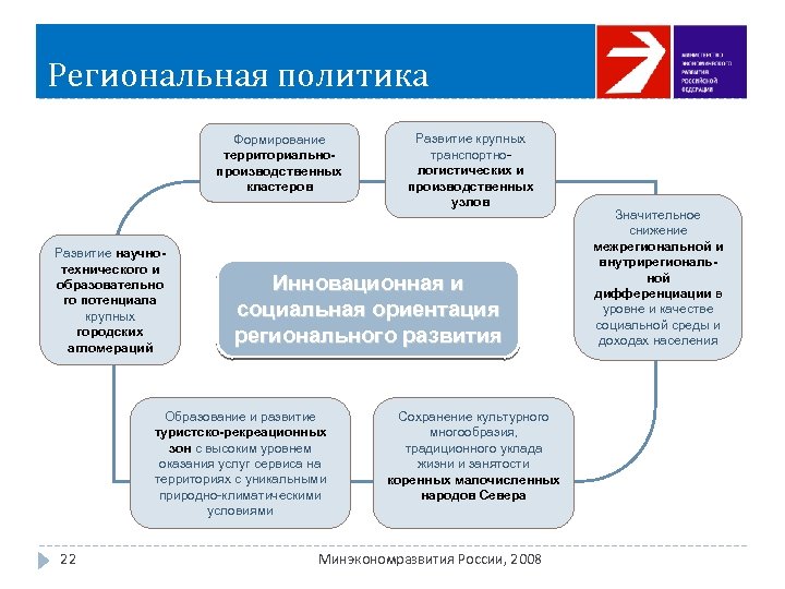 Региональная политика Формирование территориальнопроизводственных кластеров Развитие научнотехнического и образовательно го потенциала крупных городских агломераций