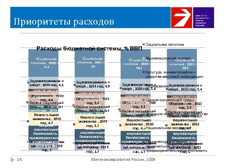 Приоритеты расходов Расходы бюджетной системы, % ВВП Социальная политика , 2010 год, 9. 4