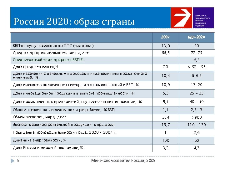 Россия 2020: образ страны 2007 КДР-2020 ВВП на душу населения по ППС (тыс. долл.