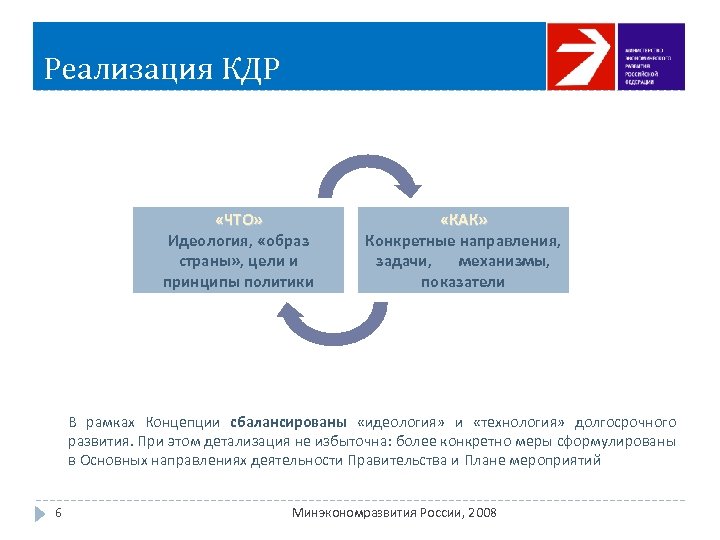 Реализация КДР «ЧТО» Идеология, «образ страны» , цели и принципы политики «КАК» Конкретные направления,