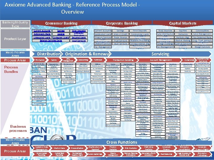 Axxiome Advanced Banking - Reference Process Model Overview Banking Industry Type Product Layer Macro