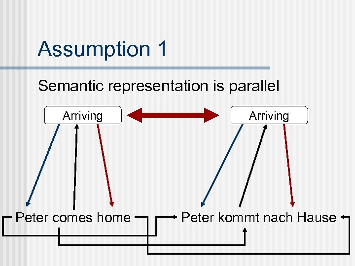 Assumption 1 Semantic representation is parallel Arriving Peter comes home Arriving Peter kommt nach