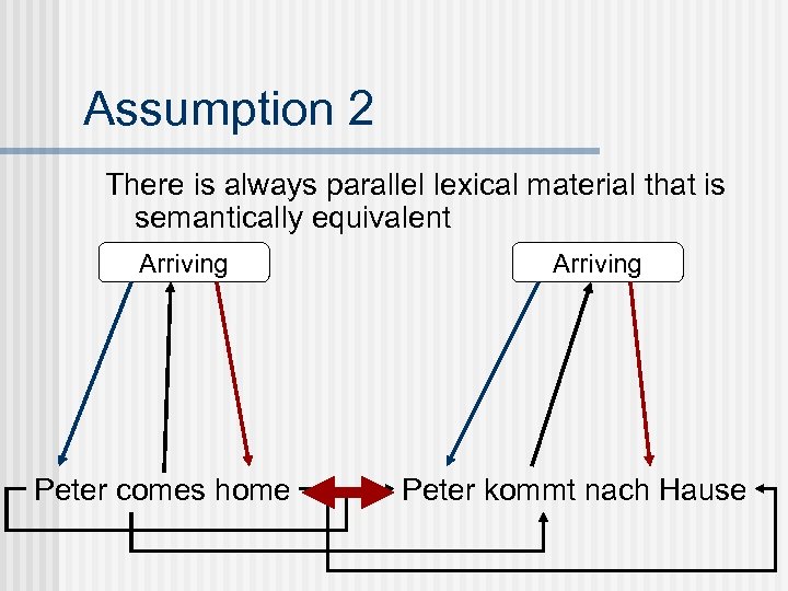 Assumption 2 There is always parallel lexical material that is semantically equivalent Arriving Peter