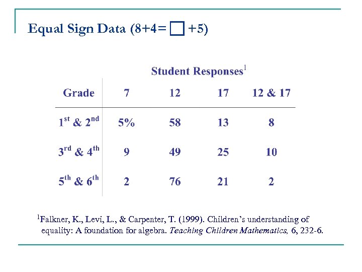 Equal Sign Data (8+4= +5) 1 Falkner, K. , Levi, L. , & Carpenter,