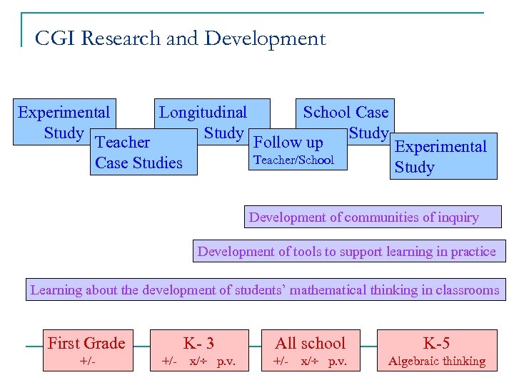 CGI Research and Development Experimental Longitudinal School Case Study Teacher Follow up Experimental Teacher/School