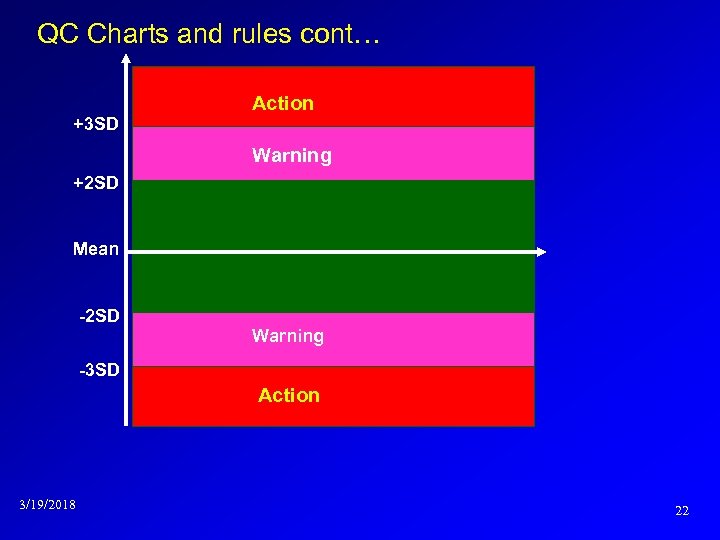 QC Charts and rules cont… +3 SD Action Warning +2 SD Mean -2 SD