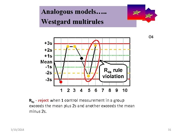  Analogous models…. . Control Symbolic Models Used in Internal Quality Westgard multirules 04