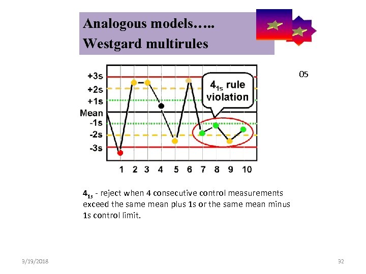  Analogous models…. . Control Symbolic Models Used in Internal Quality Westgard multirules 05
