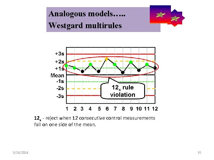  Analogous models…. . Control Symbolic Models Used in Internal Quality Westgard multirules 12