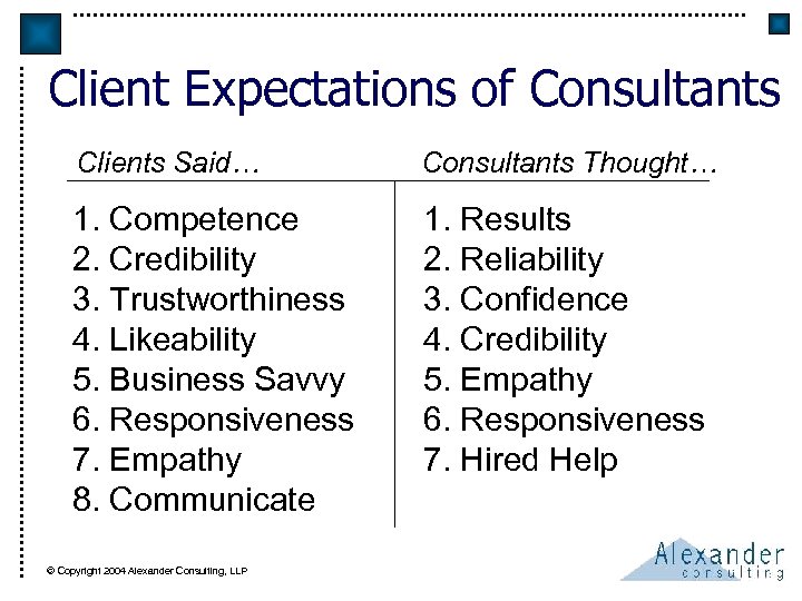 Client Expectations of Consultants Clients Said… Consultants Thought… 1. Competence 2. Credibility 3. Trustworthiness