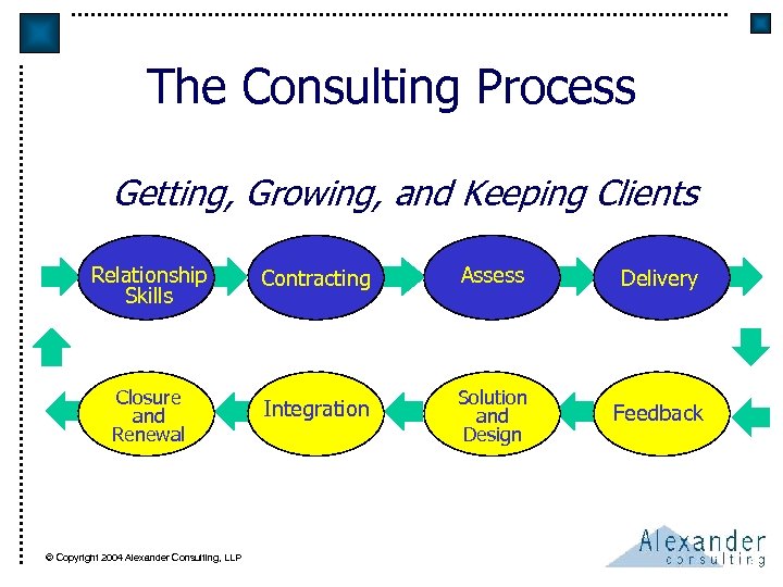 The Consulting Process Getting, Growing, and Keeping Clients Relationship Skills Contracting Assess Delivery Closure