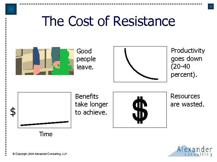 The Cost of Resistance Good people leave. Benefits take longer to achieve. $ Time
